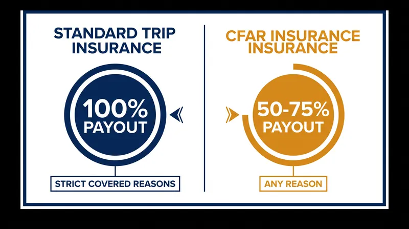 Standard policies require a documented emergency, while CFAR allows cancellations for any personal reason.