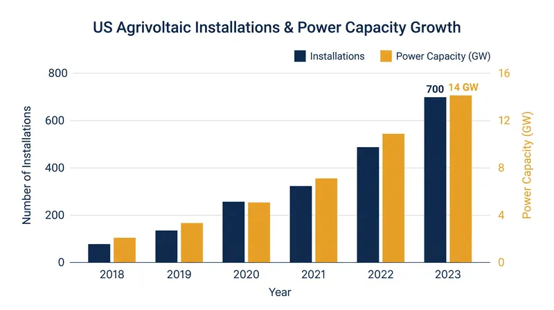 The U.S. agrivoltaics market has rapidly expanded to encompass 85,000 acres of dual-use land.