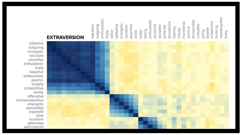Factor analysis groups highly correlated adjectives into single underlying dimensions.