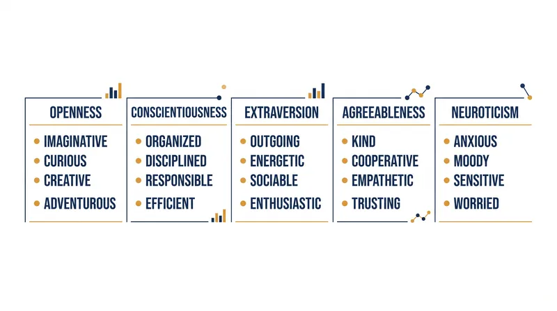 The Five-Factor Model (OCEAN) represents the five independent axes of human personality.
