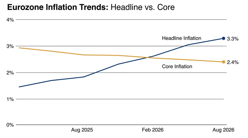 Headline inflation diverged from core price pressures in August as energy costs surged.
