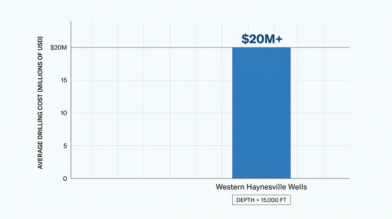 Deep-basin wells in the Western Haynesville require significantly higher capital expenditures than traditional shale drilling.