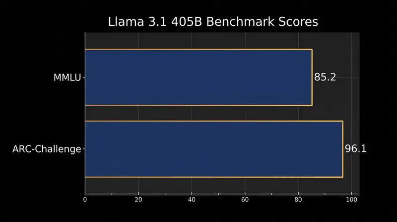 The 405B model achieves benchmark scores competitive with leading proprietary models.