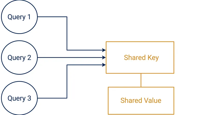 Grouped-Query Attention reduces memory overhead by sharing key and value heads across multiple queries.