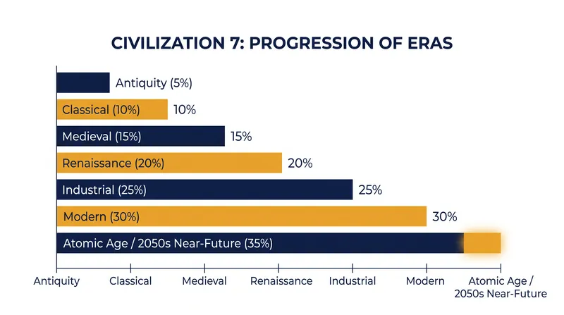 The Arc of Tomorrow update fills the mechanical void left by the absence of post-20th-century eras.