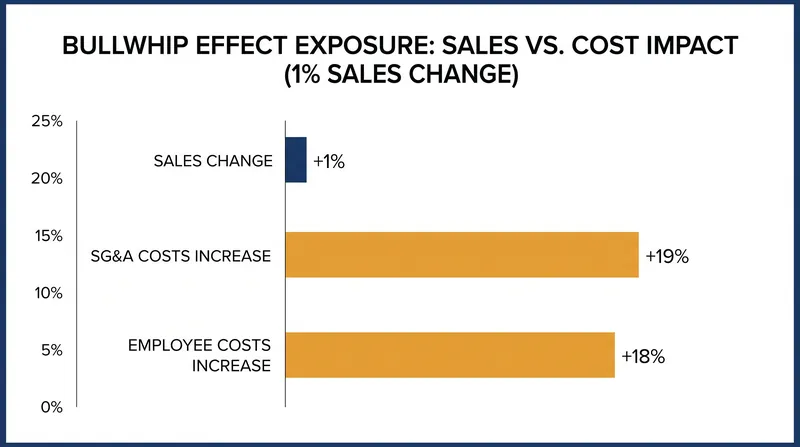 Firms with high demand amplification face disproportionate surges in administrative and labor costs.