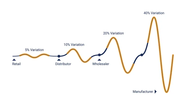 How a 5% shift in consumer demand amplifies into massive production swings upstream.