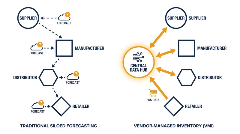 Sharing real-time point-of-sale data across the network prevents downstream distortion.