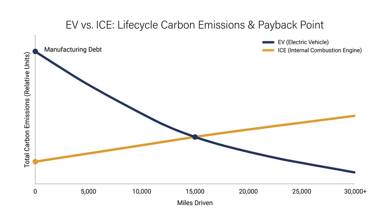 An electric vehicle typically offsets its higher manufacturing emissions between 15,000 and 20,000 miles of driving.