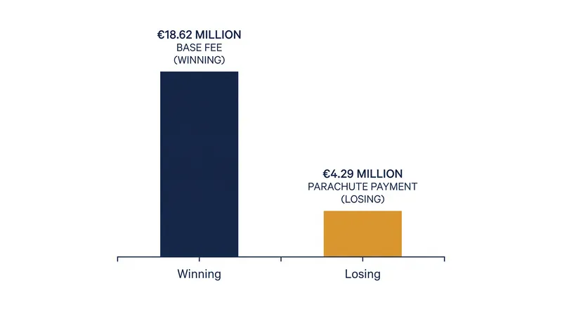 The financial gap between reaching the Champions League and dropping into the Europa League.
