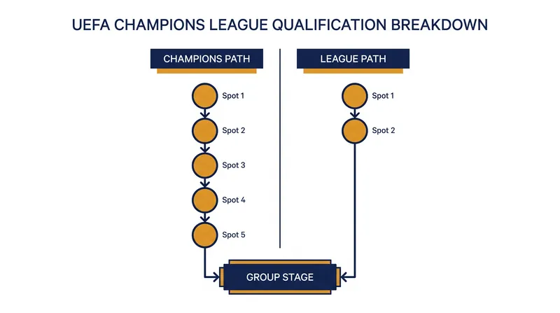 The dual-path system reserves the majority of qualification spots for domestic champions.