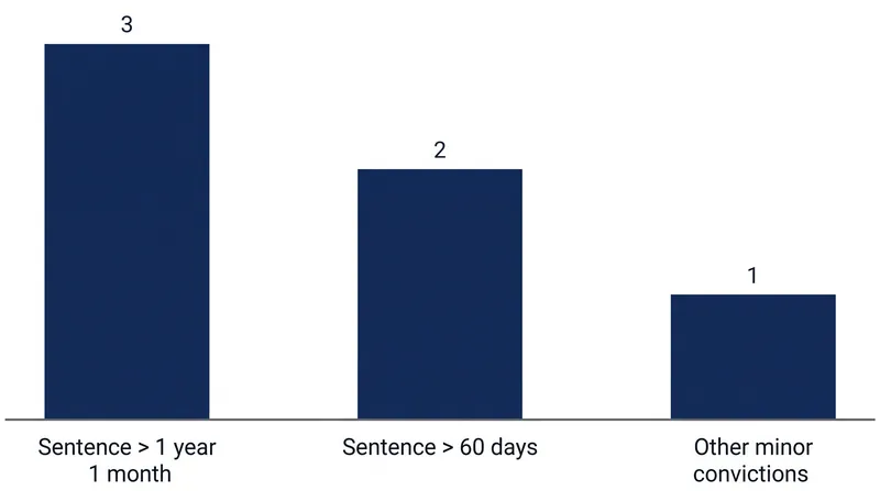 Criminal history points are assigned based on the length of a defendant's prior sentences.