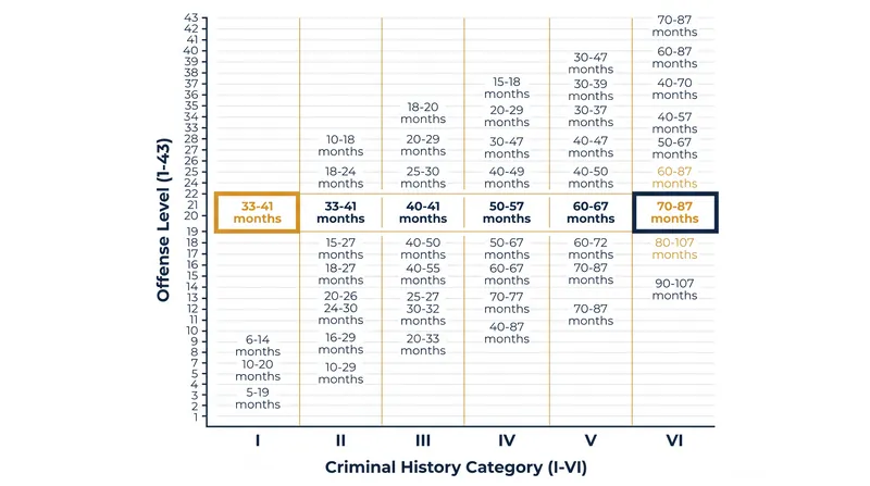 The Sentencing Table grid intersects the severity of the crime with the defendant's past record to produce a recommended range in months.