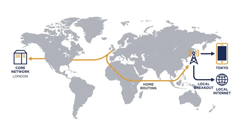 Home routing forces data to travel across the globe before reaching the internet, adding significant latency.