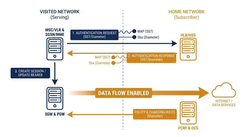 The initial signaling handshake determines whether a device is authorized to connect and how its data will be routed.