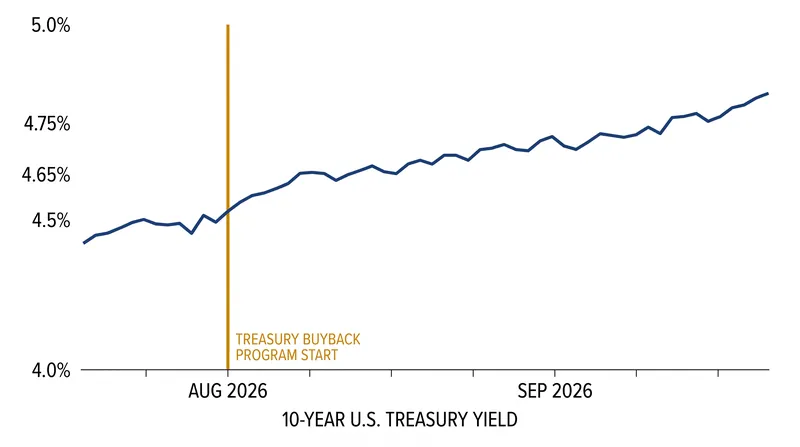 The 10-year Treasury yield maintained its upward trajectory even after the buyback program launched.