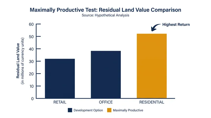 The maximally productive test identifies which financially feasible use generates the highest residual land value.