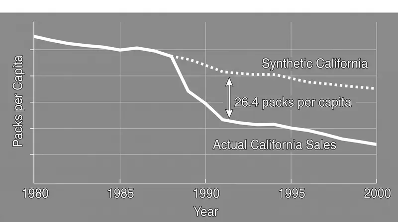 Following the 1988 tax increase, actual cigarette sales in California plummeted relative to the synthetic counterfactual.