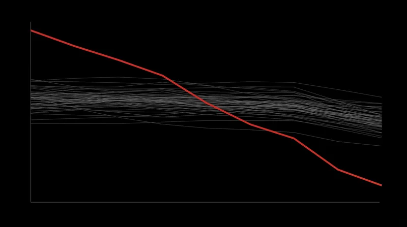 In-space placebo tests iteratively apply the algorithm to untreated regions to ensure the observed effect is not random noise.