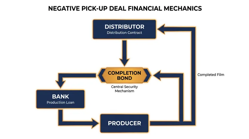 Banks rely on the completion bond to secure production loans against future distribution payouts.