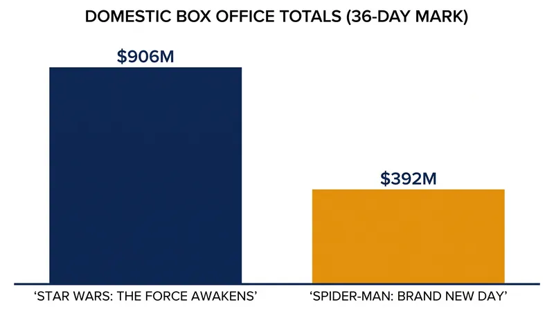 'Spider-Man: Brand New Day' reached $900 million in 36 days, outpacing the previous record holder.