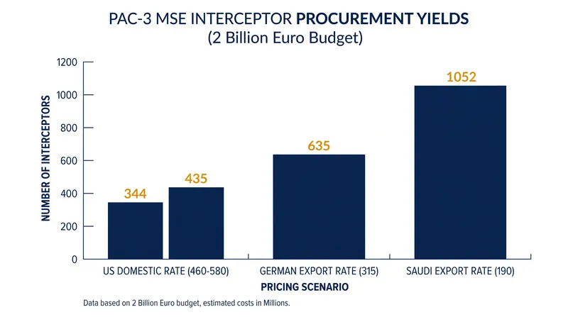 How U.S. export pricing dictates the number of interceptors Ukraine can purchase with €2 billion.