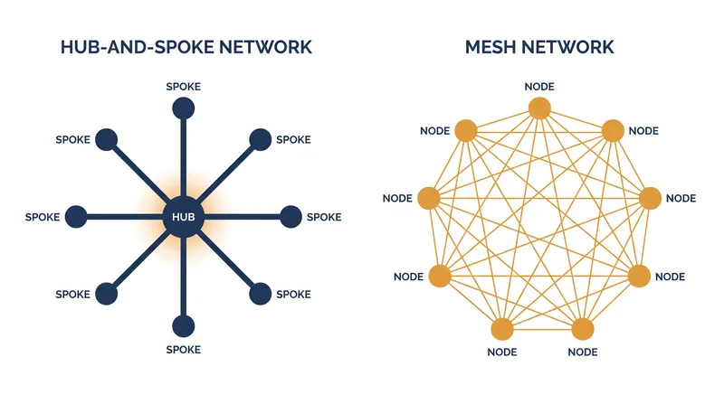 Unlike traditional hub-and-spoke models, mesh networks allow devices to route data through multiple redundant paths.