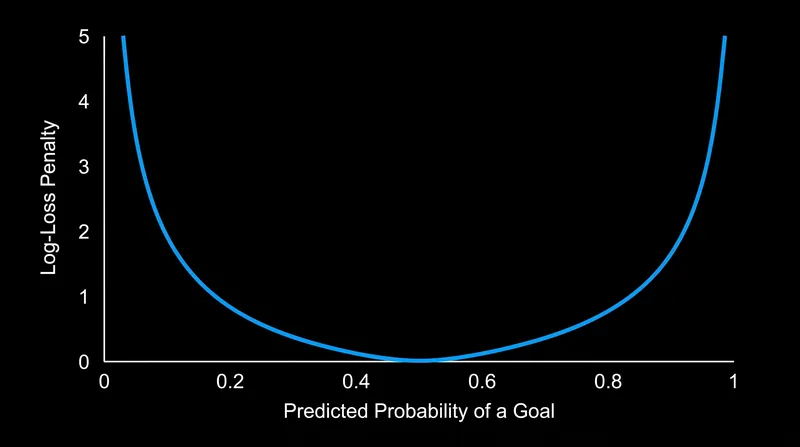 The asymmetric penalty of log-loss heavily punishes overconfident, incorrect predictions.