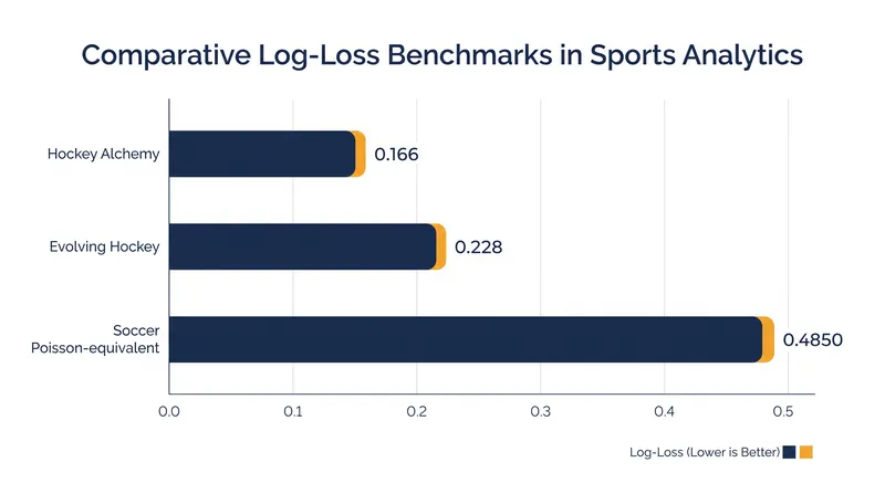 Comparing log-loss benchmarks across public expected goals models.