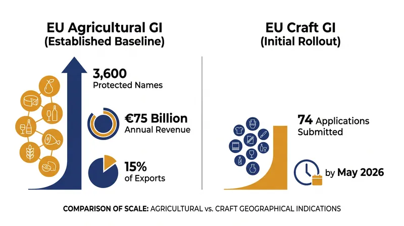 The EU aims to replicate the €75 billion success of its agricultural GI system in the craft sector.