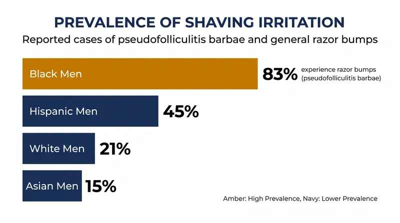 Pseudofolliculitis barbae disproportionately affects men with coarse, curly hair, making electric shavers a standard dermatological recommendation.