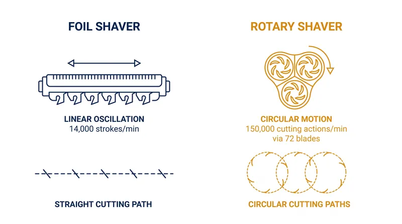 Foil shavers rely on high-speed linear oscillation, while rotary shavers multiply their cutting actions by dragging dozens of blades in a continuous circle.