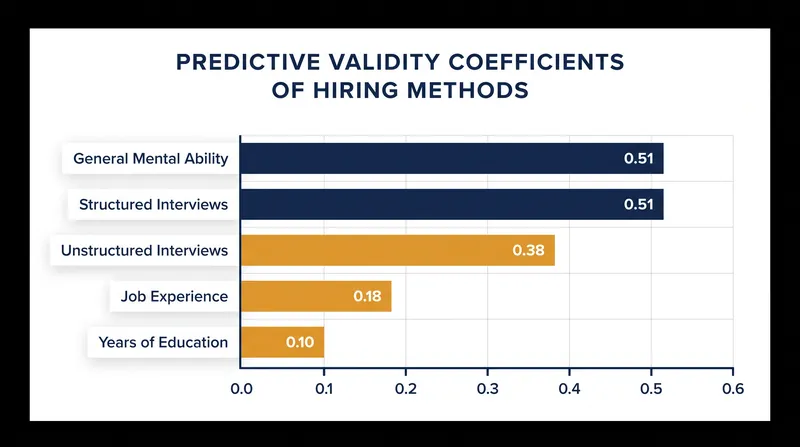 Predictive validity coefficients across common personnel selection methods.