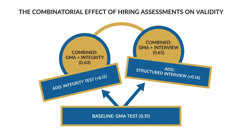 Combining cognitive tests with behavioral assessments maximizes predictive validity while diluting adverse impact.