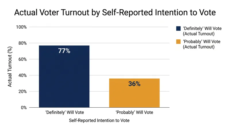 Strict cutoffs discard the 36 percent of 'probable' voters who ultimately show up at the polls.