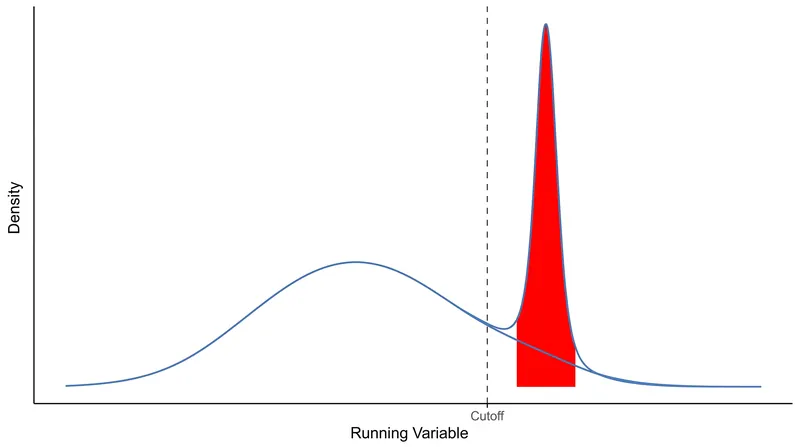 Density tests reveal when subjects manipulate their scores to cross the threshold, invalidating the randomization assumption.