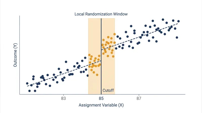 The local randomization framework discards distant data, treating only the narrow window around the cutoff as a valid experiment.