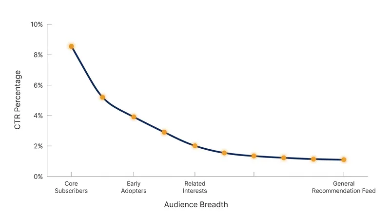 As a video is pushed beyond a creator's core audience, the click-through rate naturally declines.
