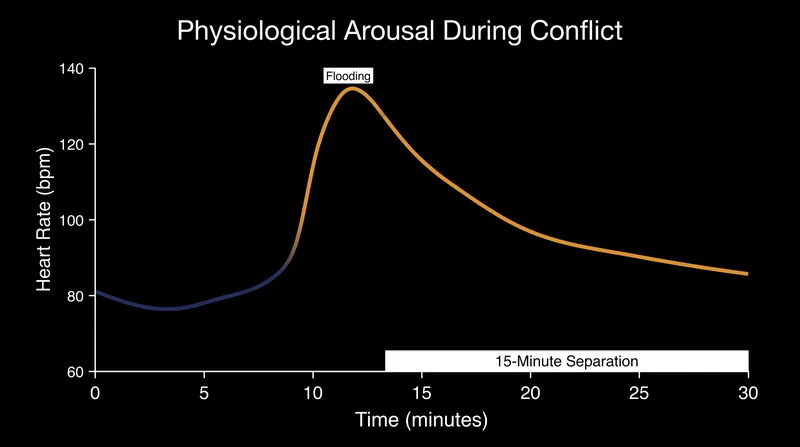 When heart rates exceed 100 beats per minute, cognitive processing drops, making physical separation necessary before repair can occur.