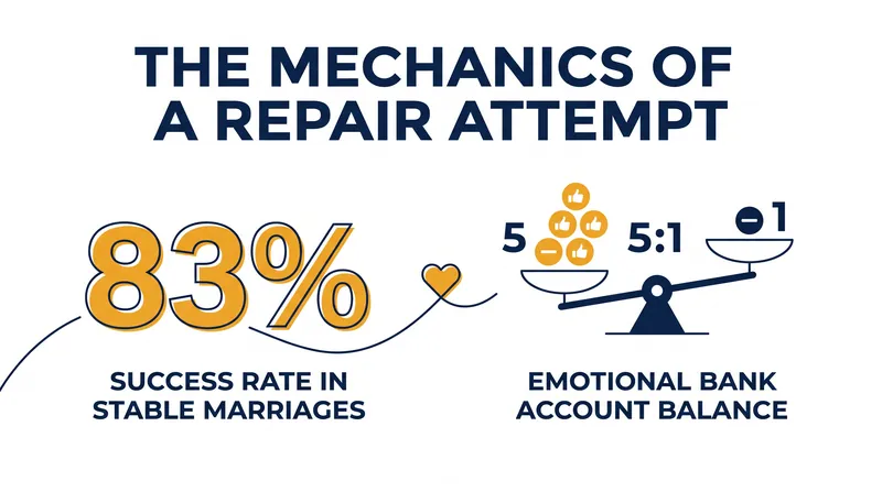Couples who maintain a positive emotional balance have an 83% success rate when deploying repair attempts.