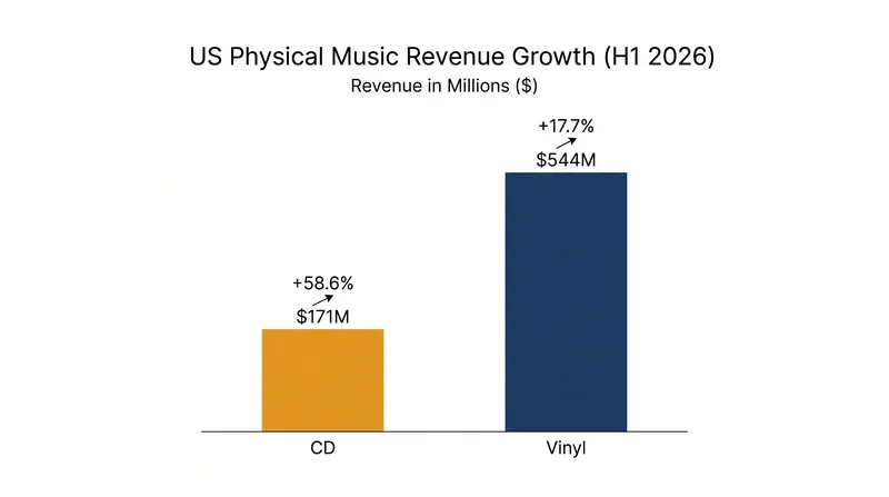CD revenue growth outpaced vinyl in the first half of the year, though vinyl remains the larger overall market.