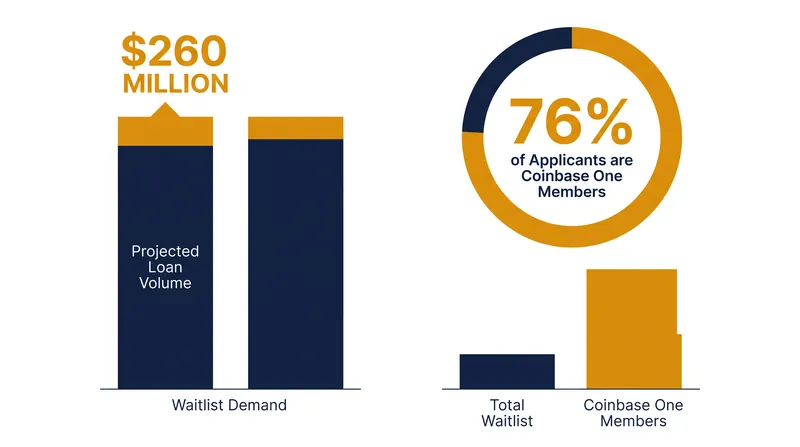 The product generated more than $260 million in projected loan volume during its early-access phase.