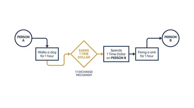 The core mechanism of timebanking treats all labor as equal, allowing members to trade an hour of any service for an hour of another.
