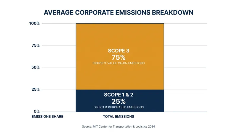 Across a survey of 7,000 supply chain professionals, Scope 3 emissions accounted for an average of 75 percent of a company's total carbon footprint.