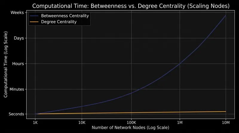 Exact betweenness calculations become computationally prohibitive as network size increases.
