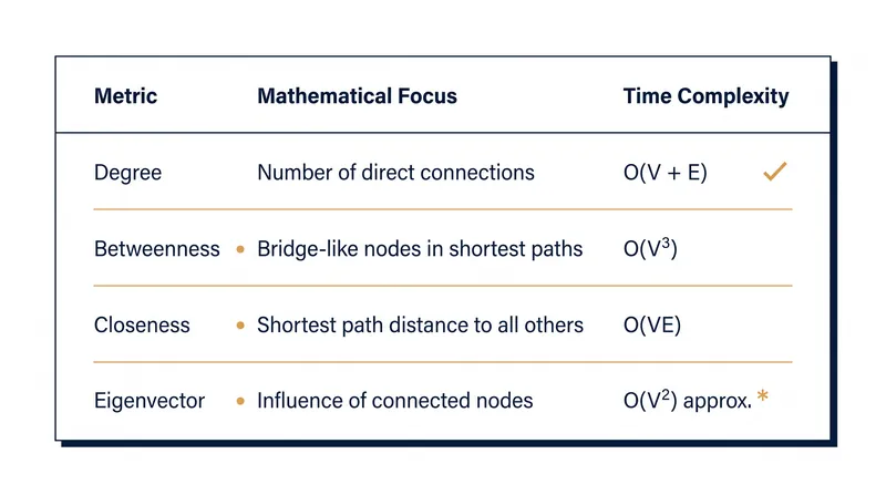 Comparing the computational complexity and focus of core centrality algorithms.