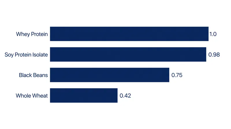 PDCAAS scores reflect both the amino acid profile and the physical digestibility of the food.