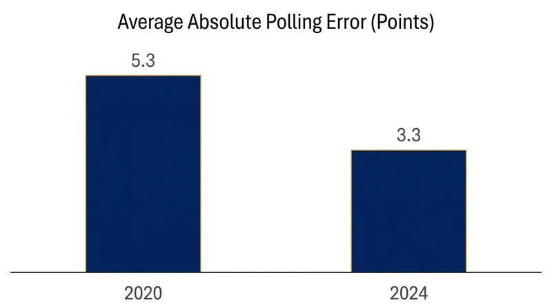 The average absolute error on the two-party margin dropped significantly in the 2024 cycle.