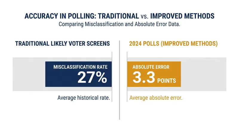 Probabilistic weighting models have helped reduce the absolute error in recent election cycles.