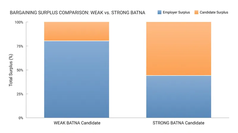 A stronger BATNA shifts the bargaining surplus in favor of the candidate.